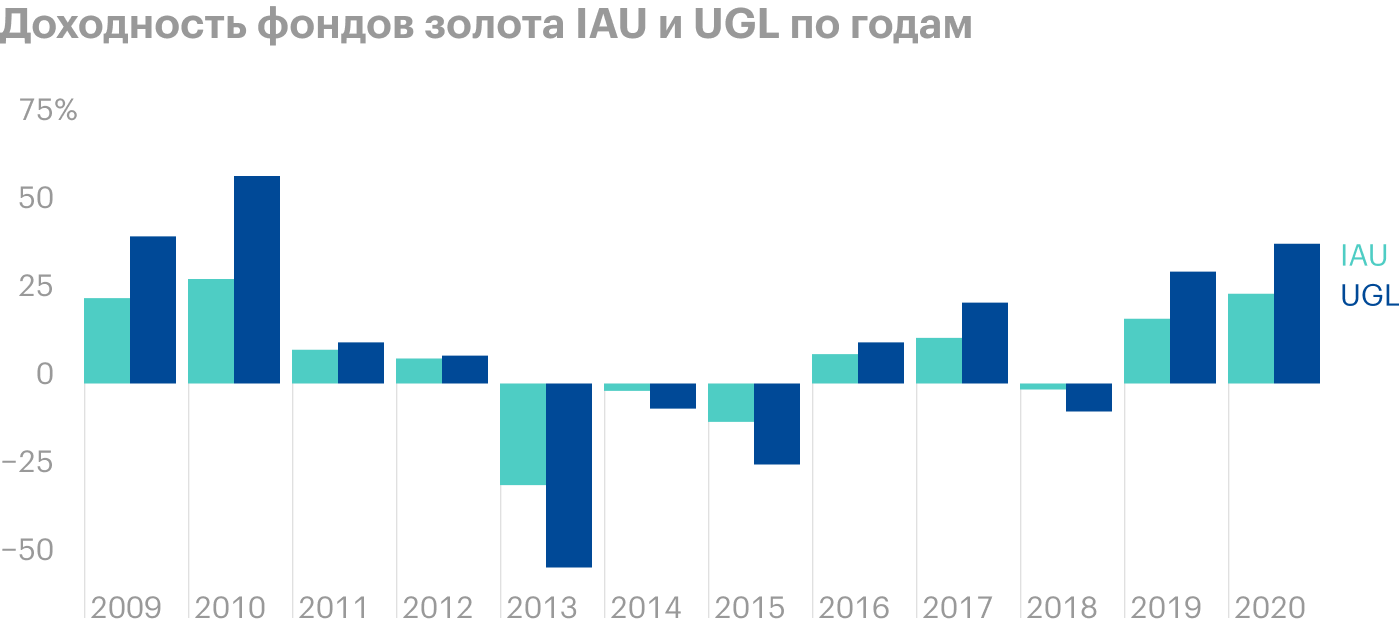 Не во все годы доходность фонда золота UGL, имеющего плечо х2, в два раза отличалась от доходности обычного фонда золота IAU. Например, по итогам 2012 года результат был почти одинаковым, а в 2018 году UGL упал в четыре раза сильнее. Источник: Portfolio Visualizer