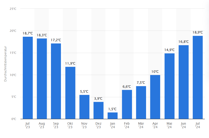 Средняя температура в Германии по месяцам с июля 2023 по июль 2024. Источник: de.statista.com