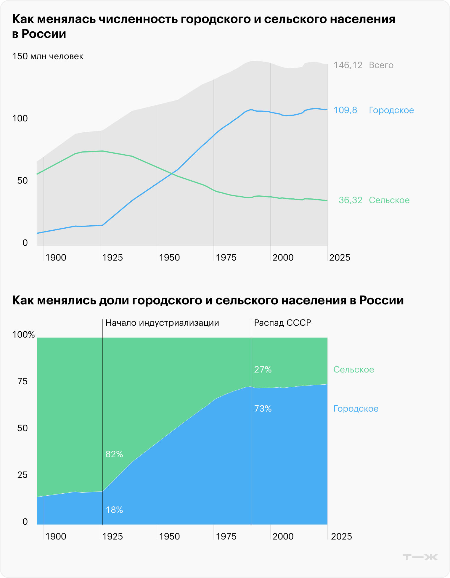 Как менялись численность и доли городского и сельского населения в России. Источники: Демоскоп, Росстат