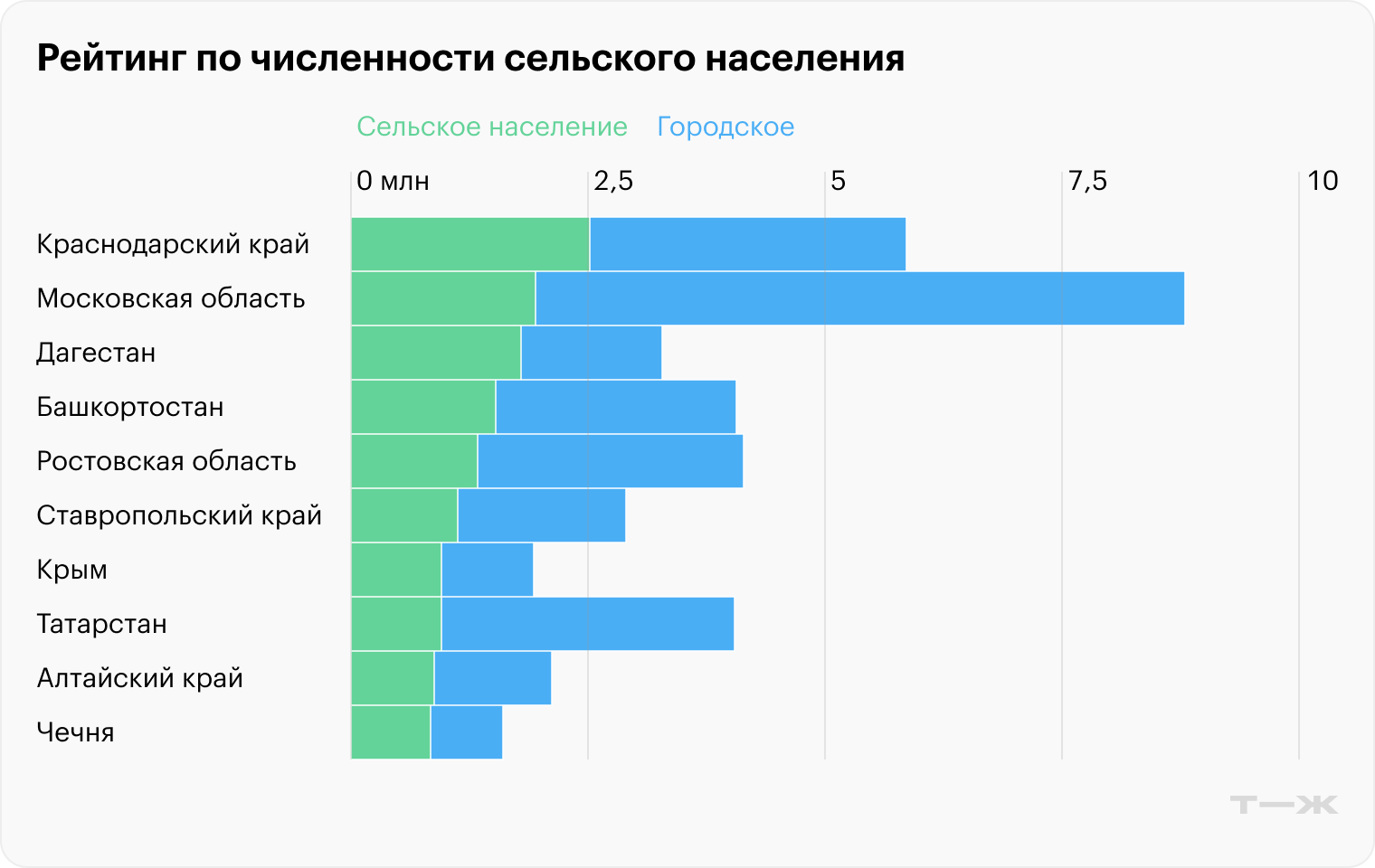 Рейтинг регионов по численности сельского населения. Источник: Росстат
