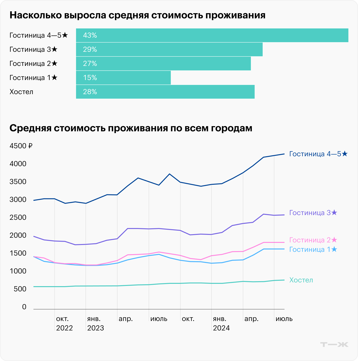 Стоимость проживания в отелях и хостелах в России выросла на 15—43%. Судя по графикам, наиболее стабильно дорожает размещение в хостелах. Источник: Росстат, расчеты Т⁠—⁠Ж