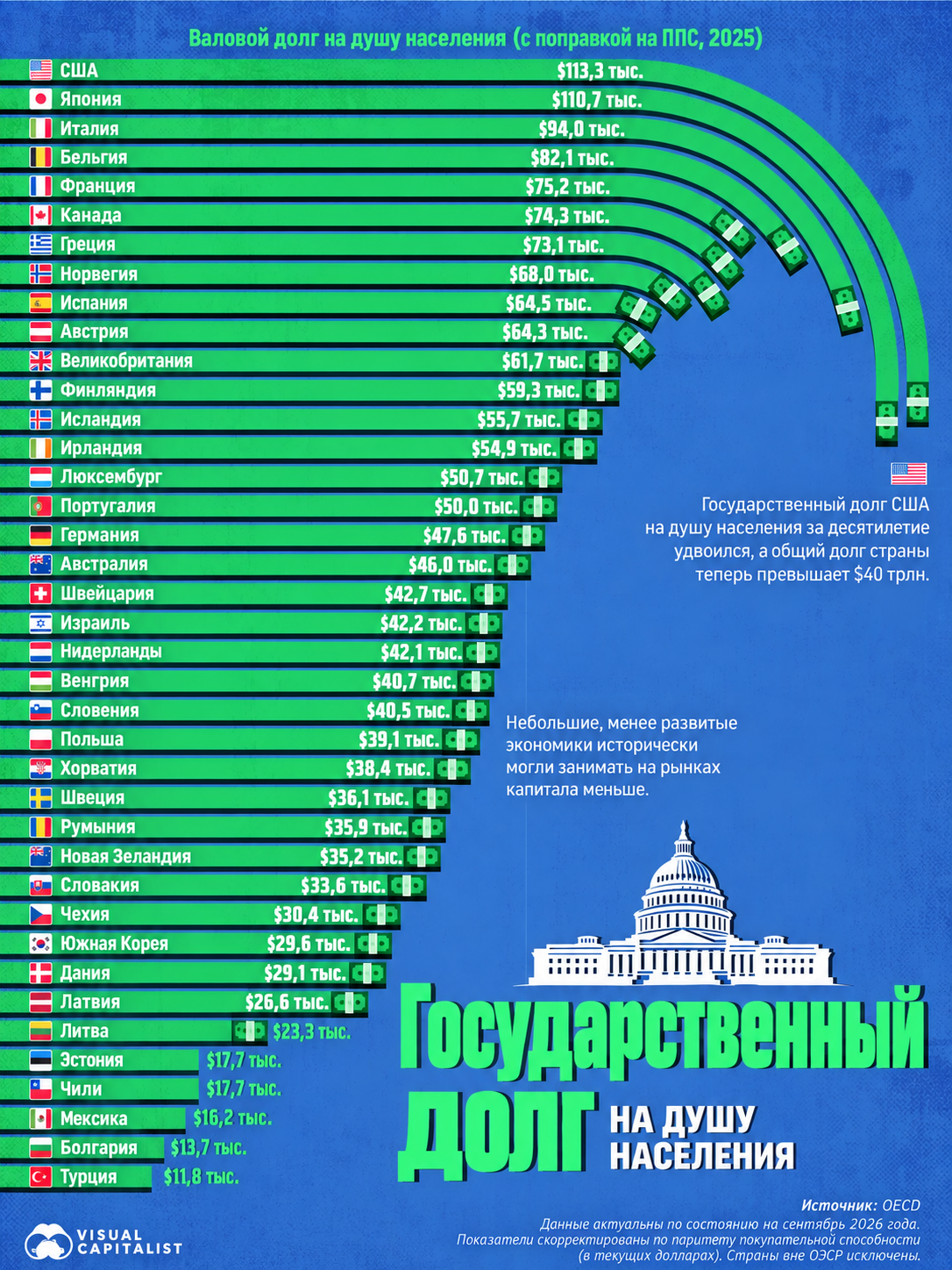 Перерисовал на скорую руку в ChatGPT оригинал из Visual Capitalist