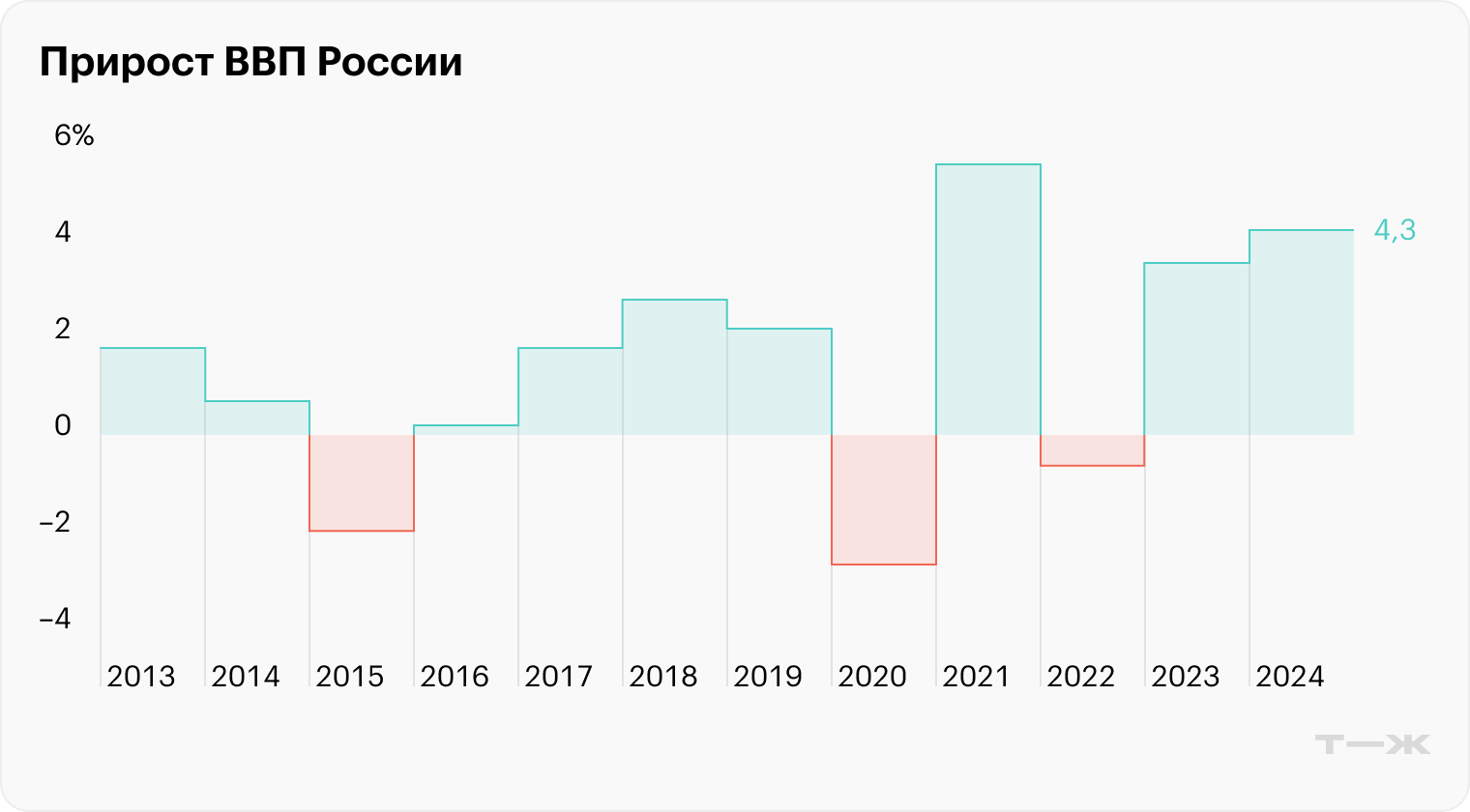 Источник: Росстат