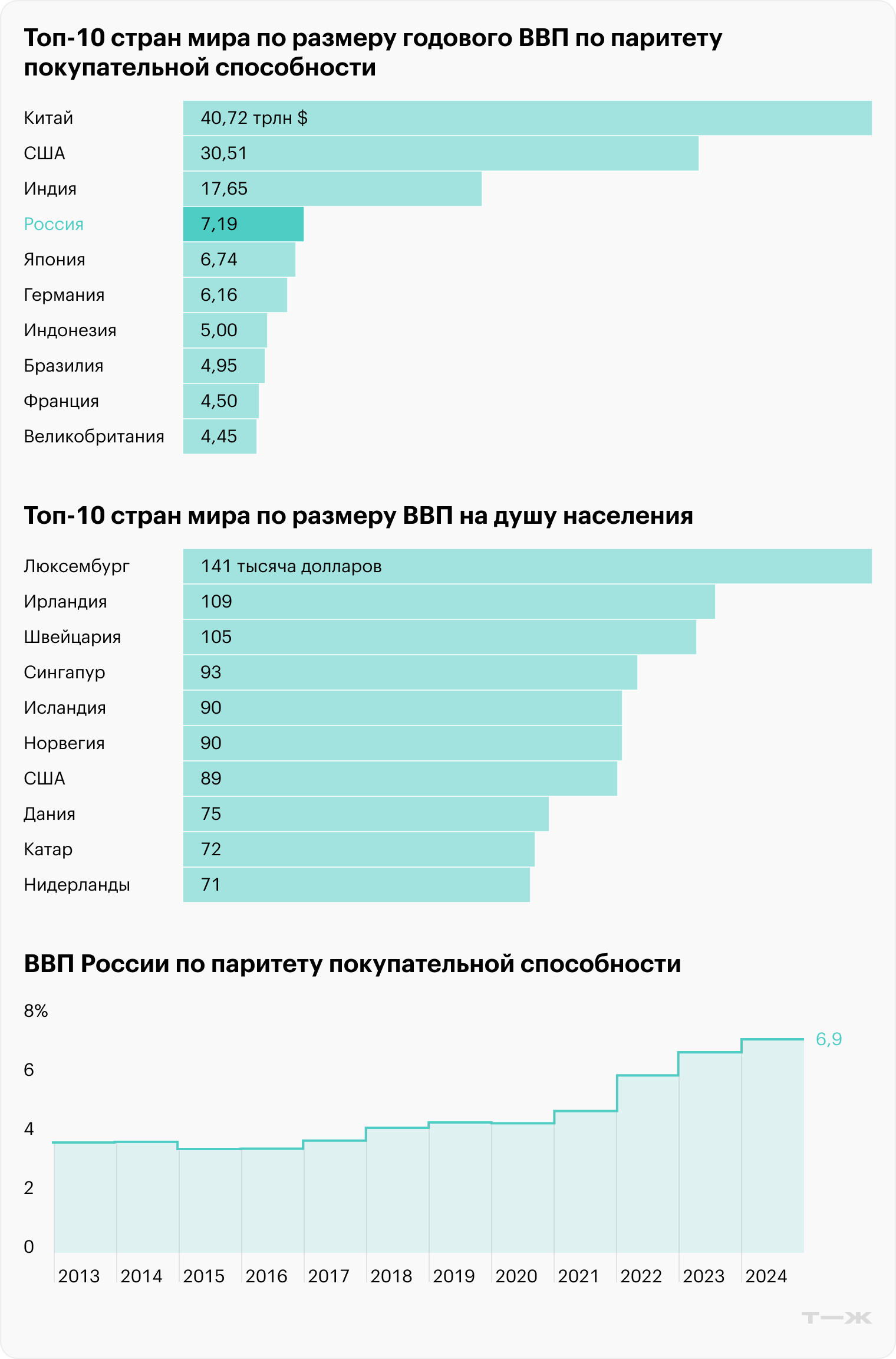 Источники: МВФ, Росстат