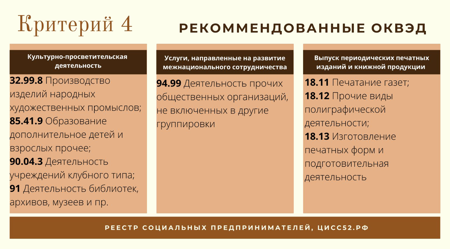 Это рекомендованные коды ОКВЭД для организаций и ИП, которые решают социальные проблемы. Источник: cissno52.ru