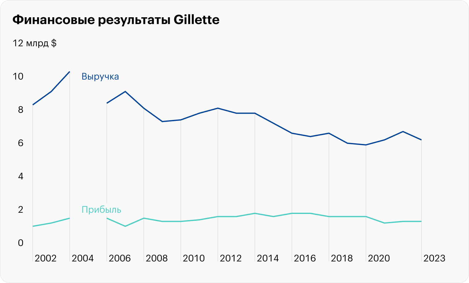Источник: финансовые отчеты Gillette за 2002⁠—⁠2004, данные по сегменту Grooming из финансовых отчетов Procter & Gamble за 2006⁠—⁠2023 годы