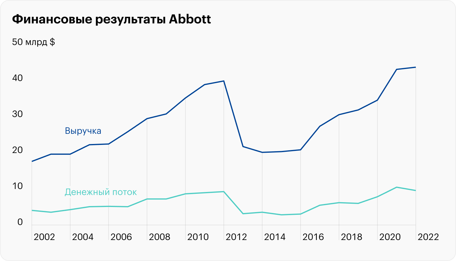 В начале 2013 года Abbott выделила в отдельную компанию свое подразделение AbbVie, которое годом ранее принесло выручку в 18 млрд долларов. Из⁠-⁠за этого у головной организации зафиксировано снижение показателей. Источник: финансовые отчеты компании