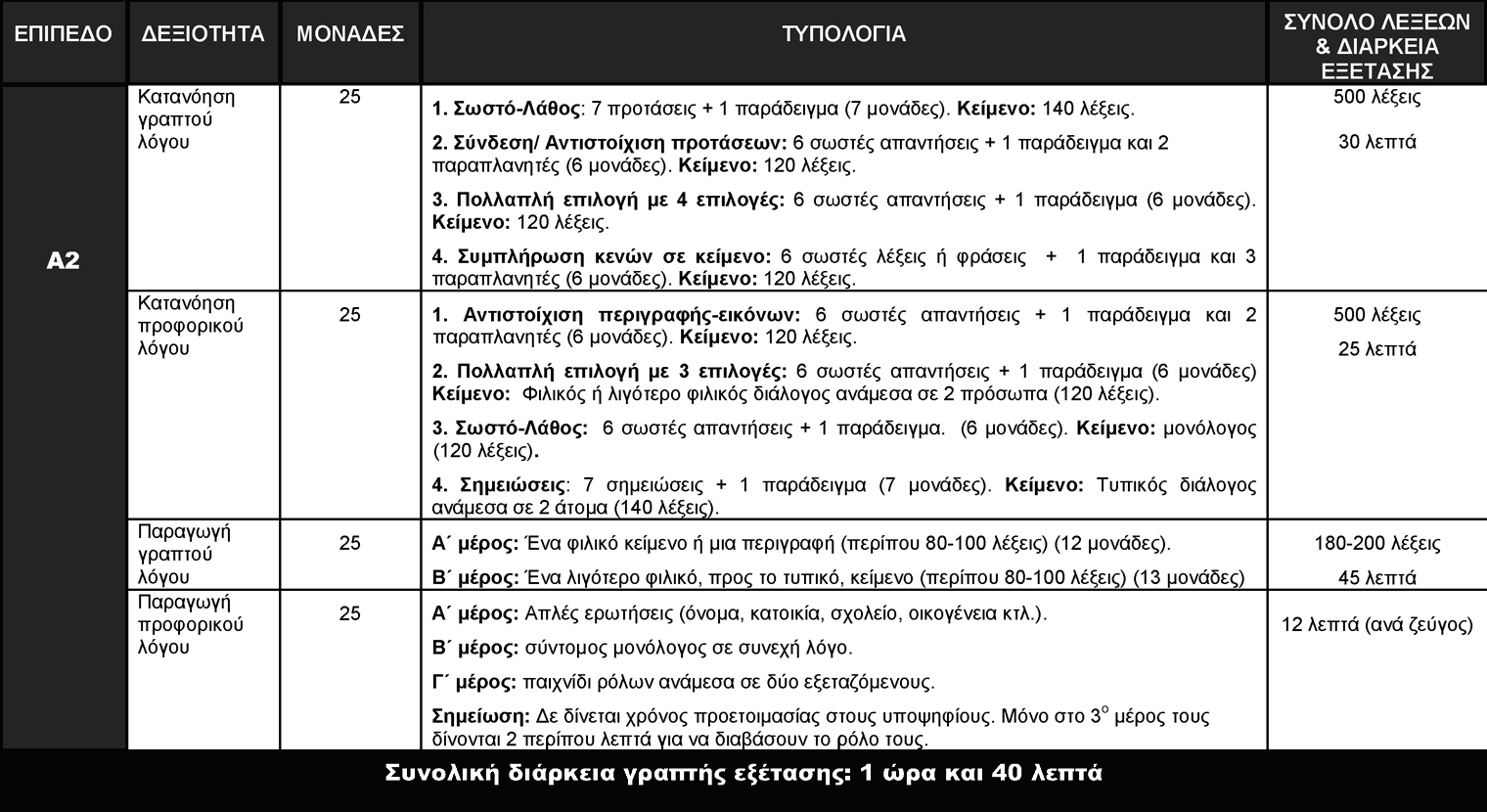 Структура экзамена. Во второй колонке указано максимальное число баллов по каждой части. В основной части в скобках баллы за каждое задание. Источник: greek-language.gr