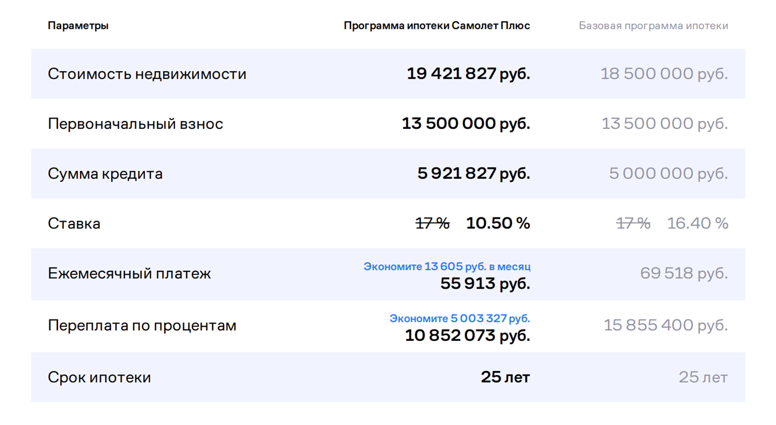 Это предложение от агентства недвижимости «Самолет-плюс», аффилированного с крупным российским застройщиком. Клиенту пообещали ставку на 5,9 п. п. ниже рыночной взамен на комиссию 922 000 ₽. Предложение было актуально в феврале 2024 года