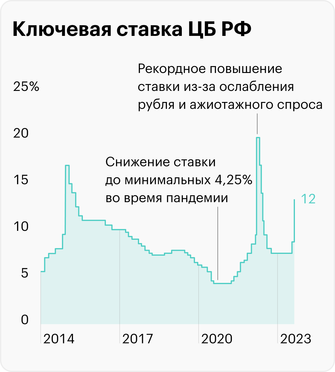 Динамика ключевой ставки. Источник: cbr.ru