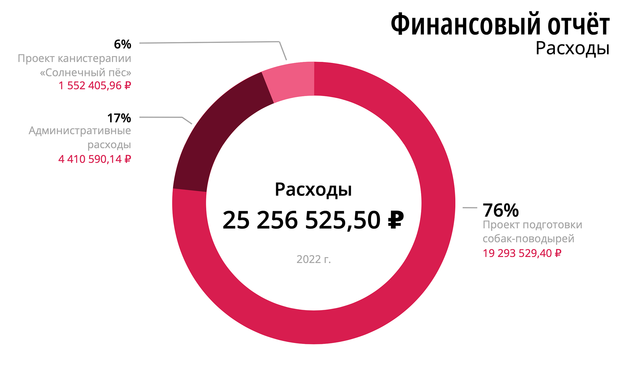 В 2022 году на подготовку собак-проводников УКЦ потратили более 25 млн рублей. Источник: guidedogs.ru