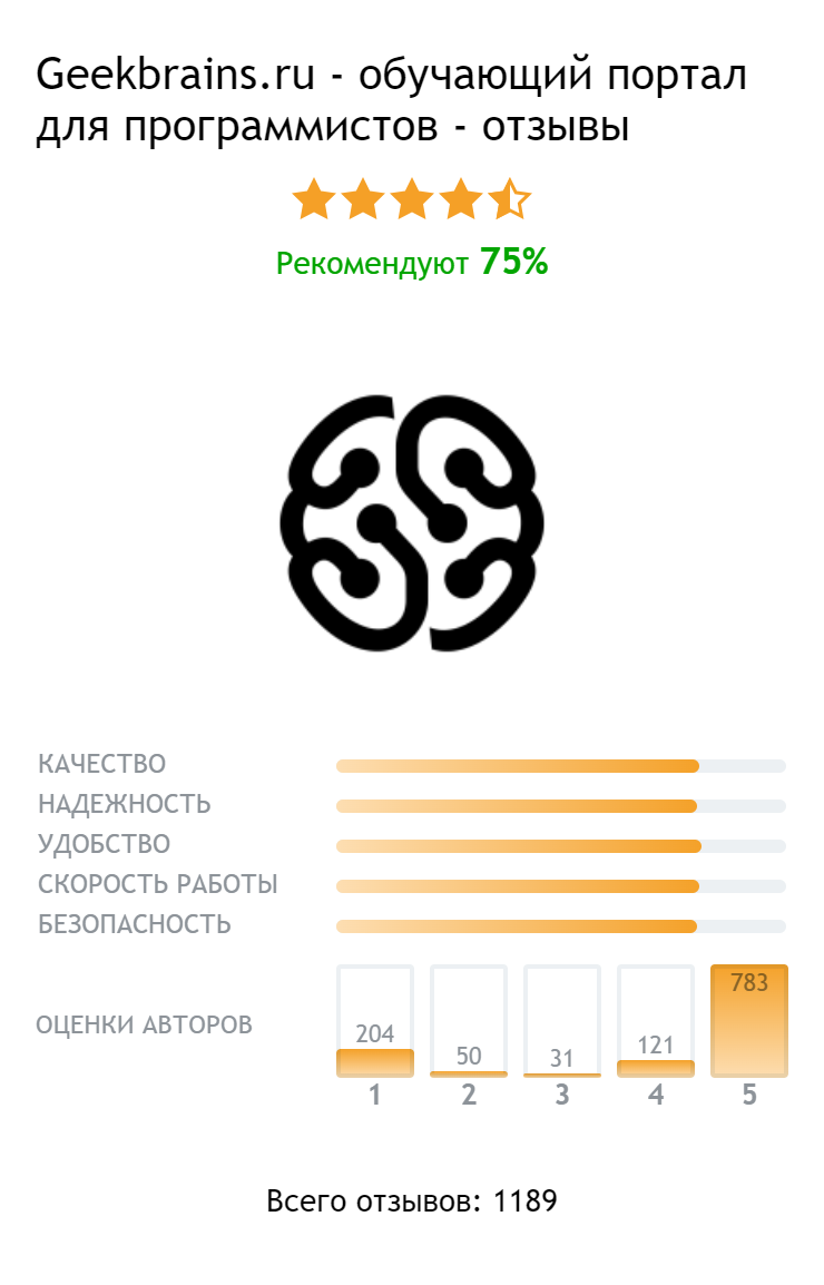 Это профиль Geekbrains на сервисе отзывов. Уже здесь можно сориентироваться, но лучше читать все отзывы. Источник: otzovik.ru
