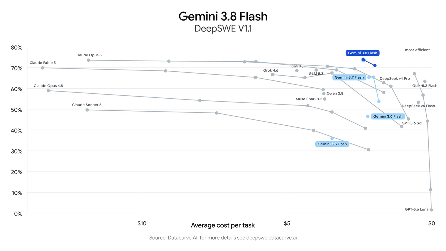 Gemini 3.8 Flash на бенчмарке DeepSWE v1.1 в сравнении с другими моделями. © Google