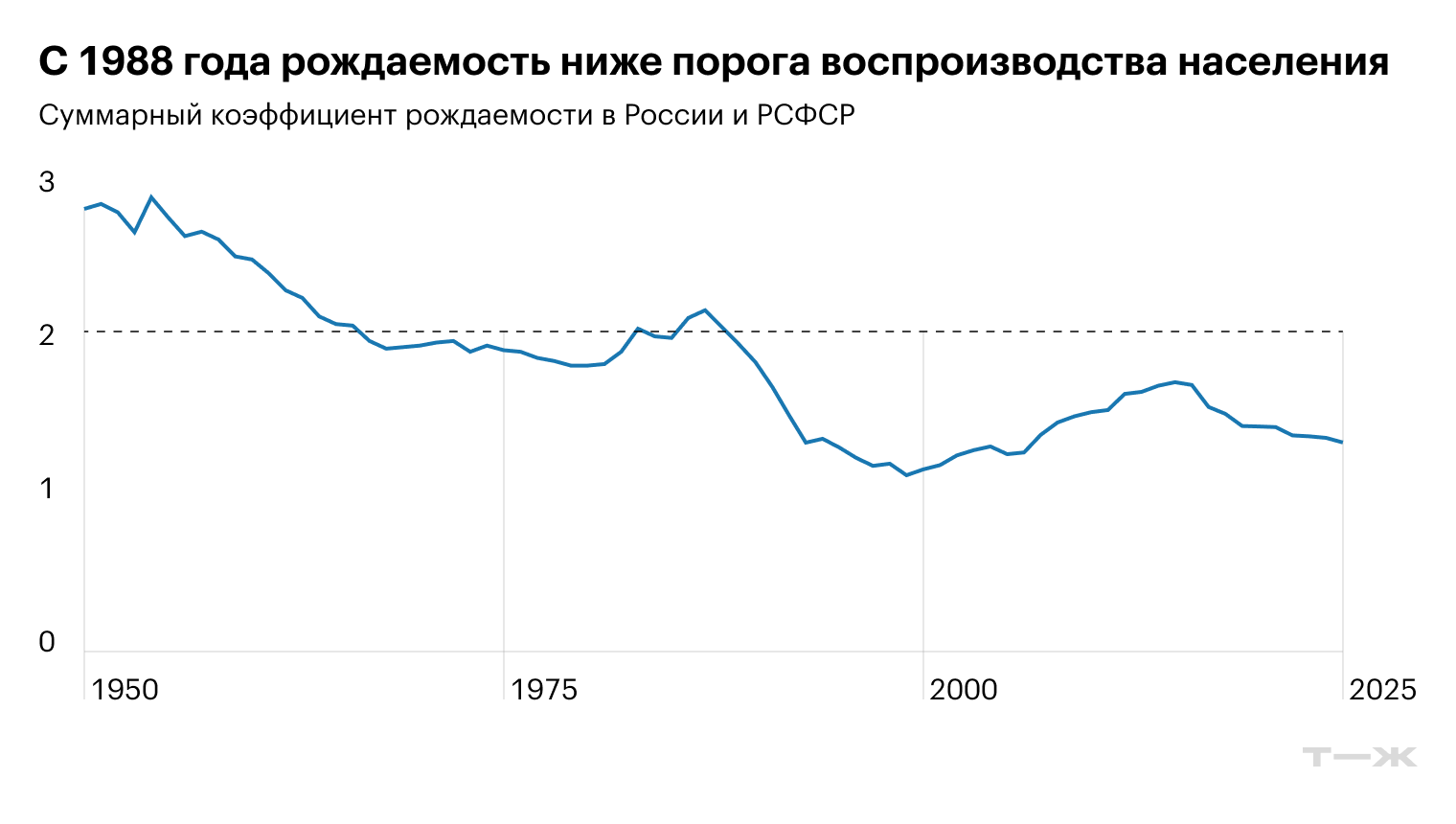 Источник: Росстат