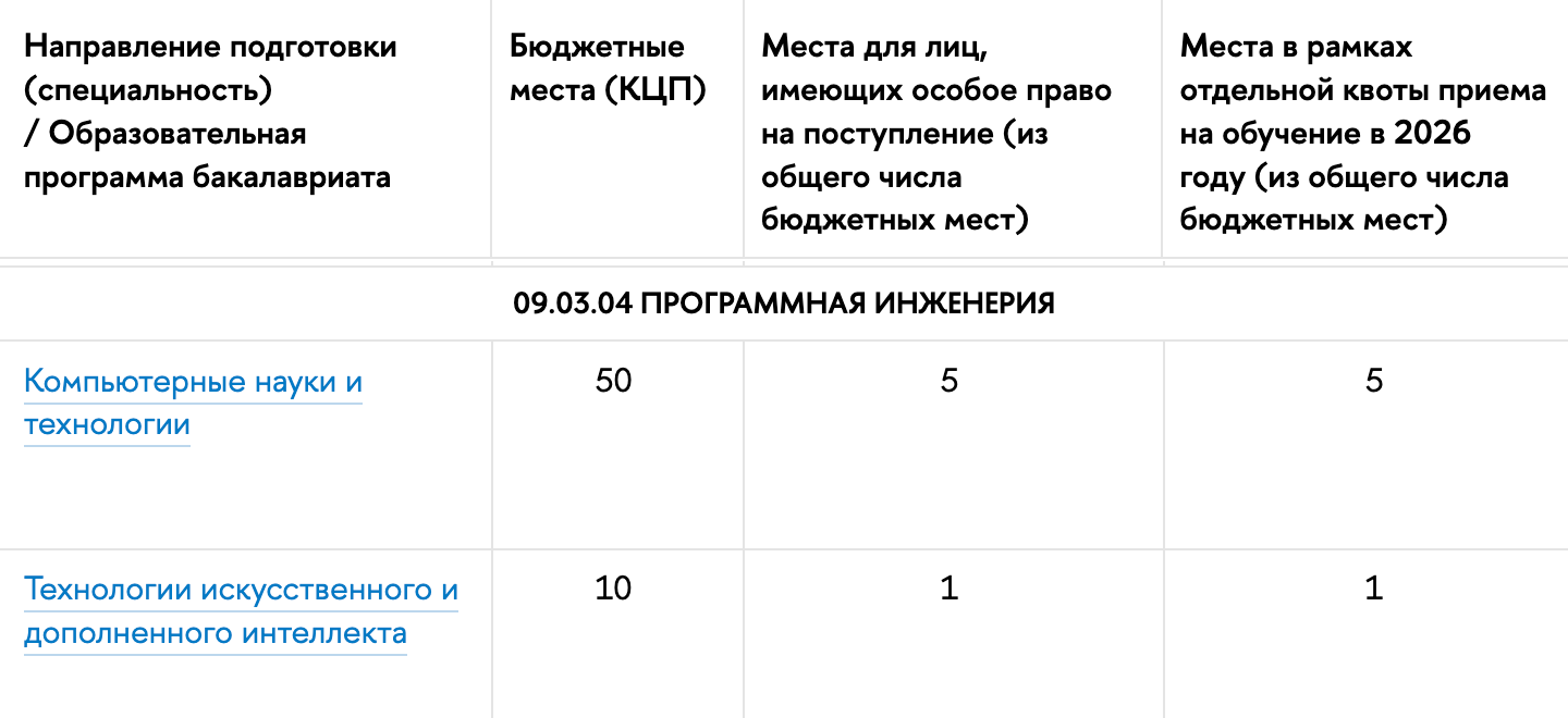 В кампусе ВШЭ в Нижнем Новгороде прием на программистов ведут раздельно на две программы. Если выберете обе, попадете в два конкурсных списка — но «потратите» только одну специальность. © nnov.hse.ru