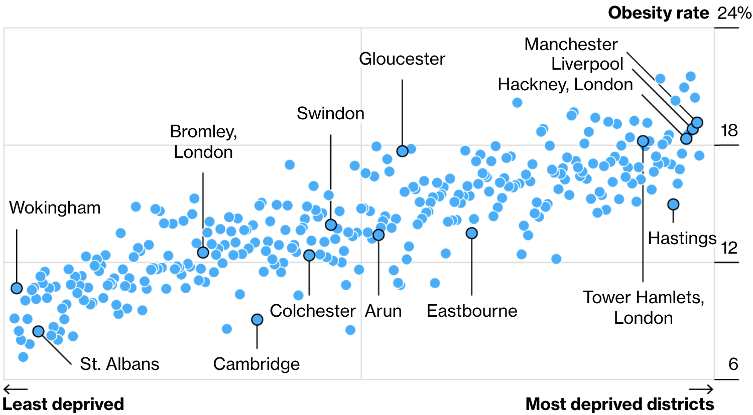 Результаты исследования ожирения среди английских детей по районам и достатку. Горизонталь — благосостояние района: чем левее, тем богаче. Вертикаль — показатели ожирения в процентах страдающих ожирением от общего количества детей. Источник: Bloomberg