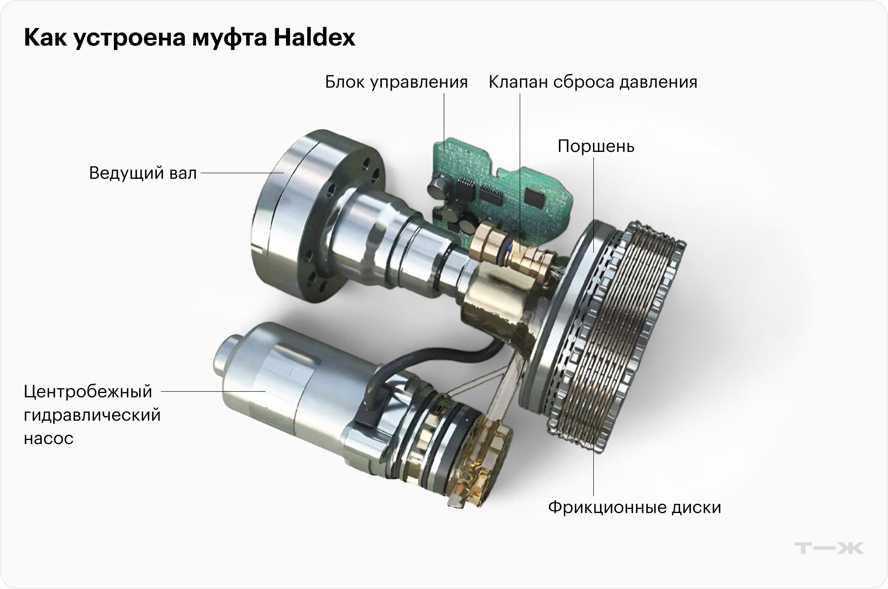 В современных муфтах Haldex пятого поколения электронный блок управляет электронасосом, который регулирует давление в гидравлической системе и степень блокировки муфты для разных дорожных условий. Поршень прижимает пакеты фрикционных дисков друг к другу и тем самым блокирует муфту