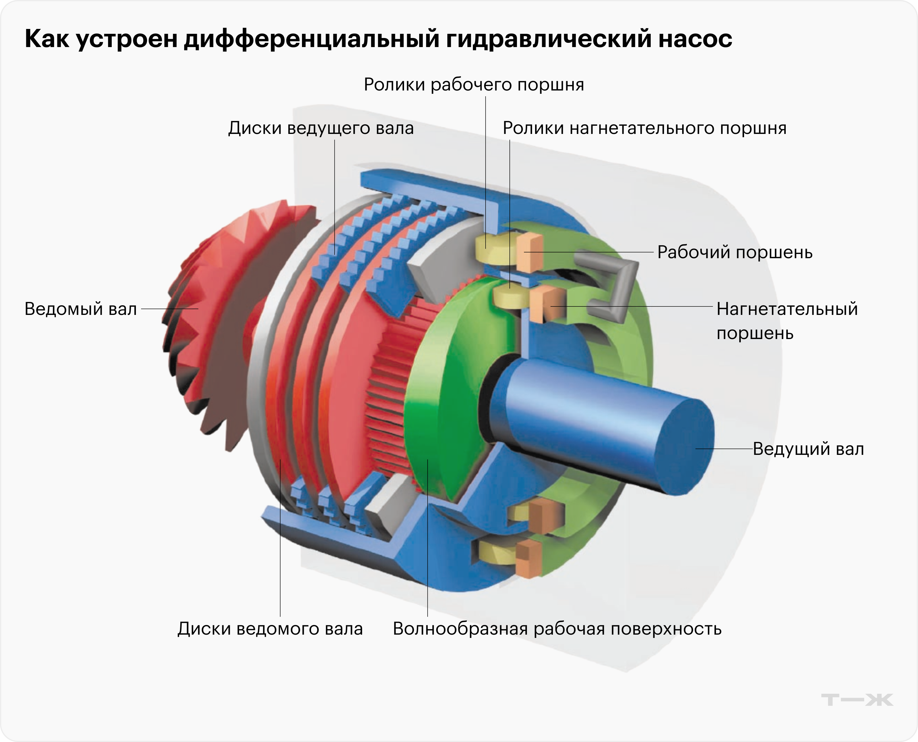 Когда скорости вращения ведущего и ведомого валов разные, ролики катятся по волнообразной рабочей поверхности и толкают нагнетательный поршень, который накачивает масло в гидросистему. Под давлением масла рабочий поршень сводит пакеты дисков, замыкая муфту и передавая крутящий момент на заднюю ось