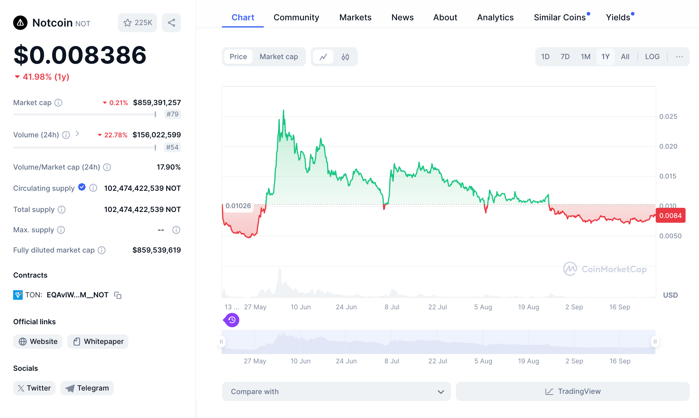 Notcoin — первый заметный проект в жанре. Кликер вышел из беты 1 января 2024 года и к апрелю собрал аудиторию из более чем 30 млн человек. Однако цена его токена стабильно падает — с небольшими перерывами. Источник: coinmarketcap.com