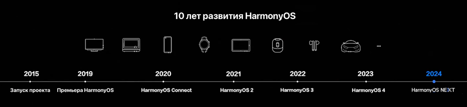HarmonyOS Connect — платформа для синхронизации и удаленного управления устройствами экосистемы