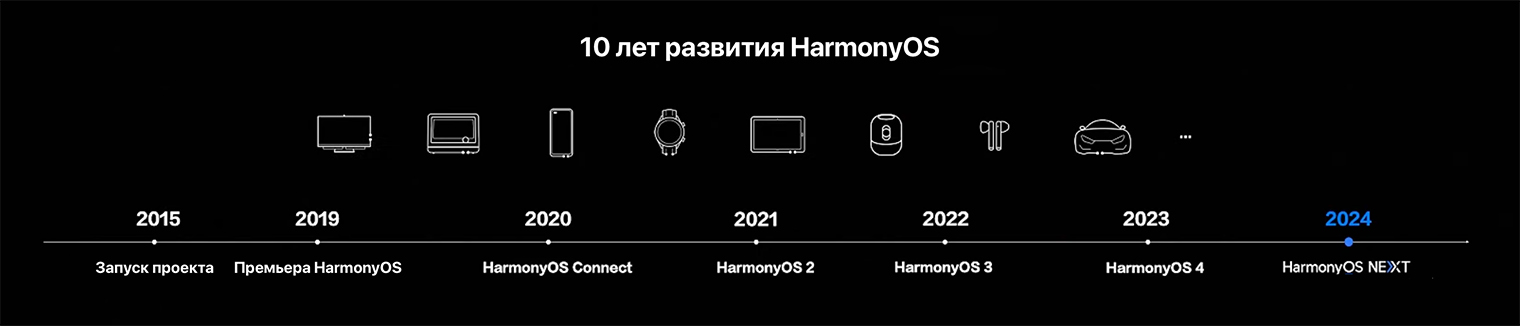 HarmonyOS Connect — платформа для синхронизации и удаленного управления устройствами экосистемы