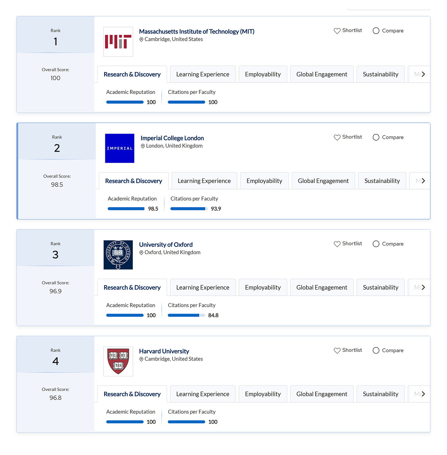 QS публикуют рейтинги каждый год. В 2025 году на первом месте — MIT, Гарвард — на четвертом. Источник: topuniversities.com