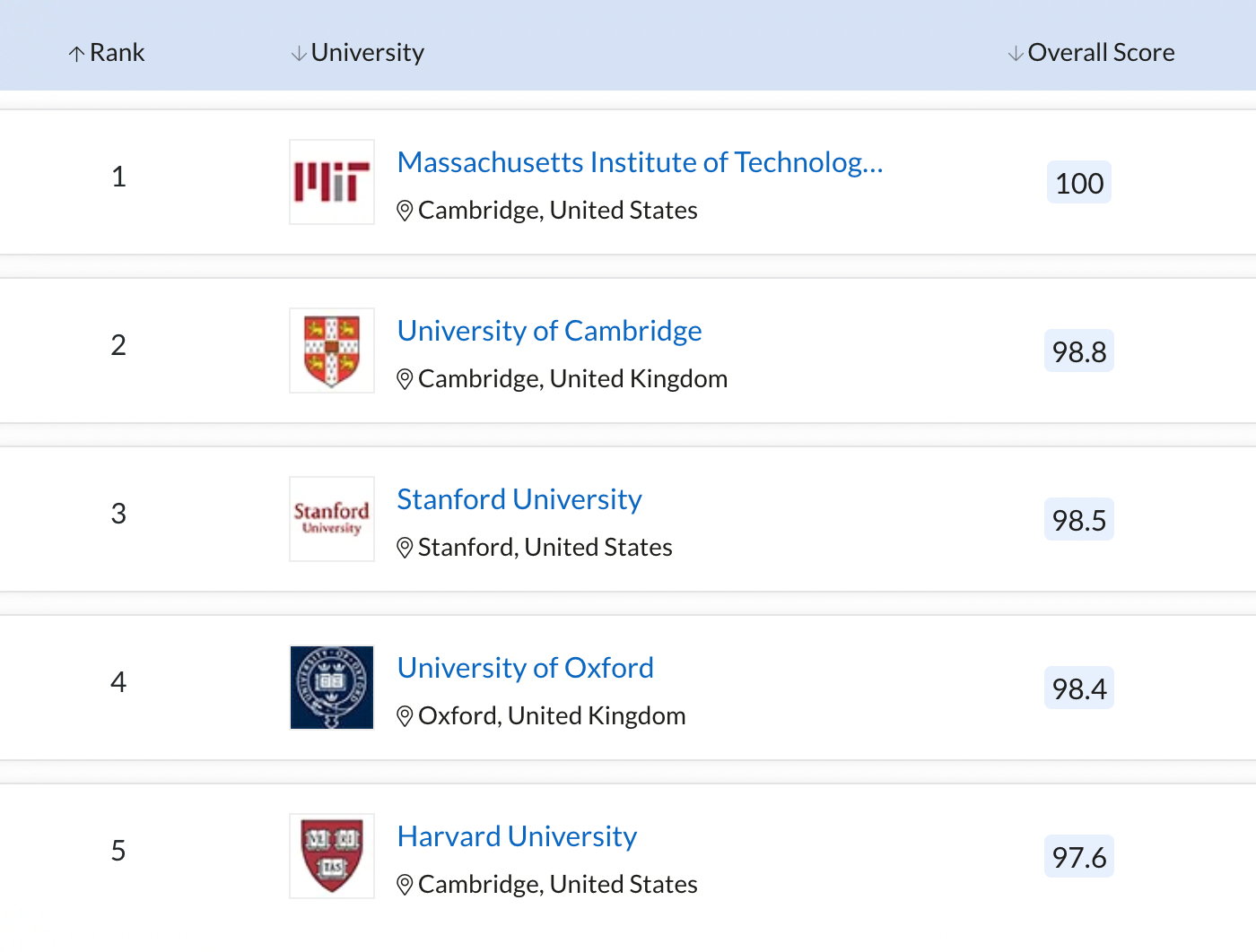 QS публикуют рейтинги каждый год. В этом году на первом месте — MIT, Гарвард — на пятом. Источник: topuniversities.com