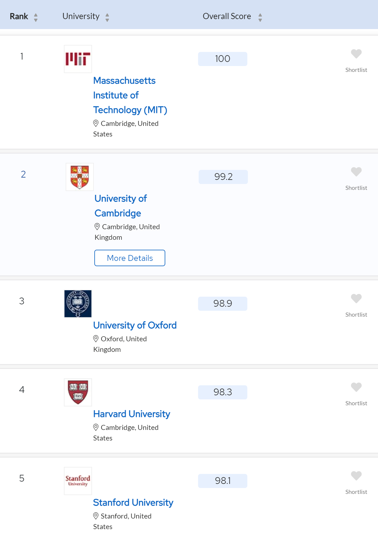 QS публикуют рейтинги каждый год. В этом году на первом месте — MIT, Гарвард — на четвертом. Источник: topuniversities.com