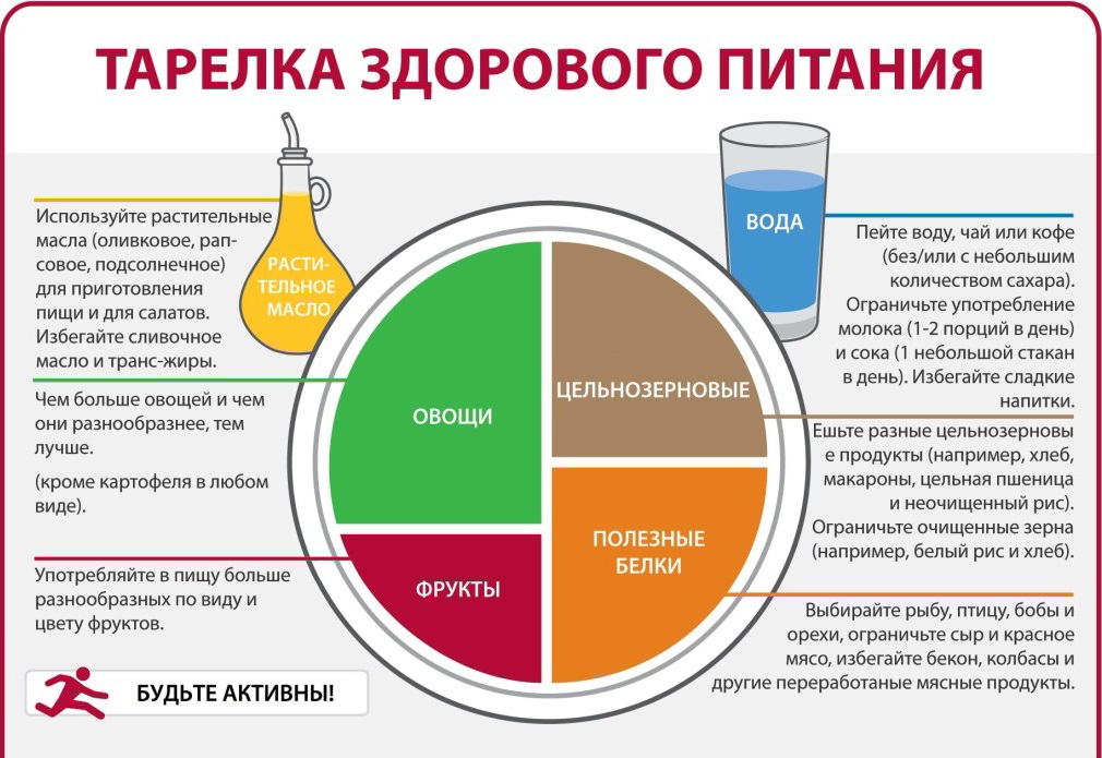 Вариант тарелки здорового питания