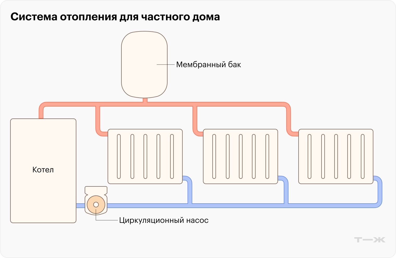 Это схема для частного дома. В многоэтажке все примерно так же, только батарей значительно больше, а вместо котла — теплообменник в подвале или прямая подача воды с городской котельной