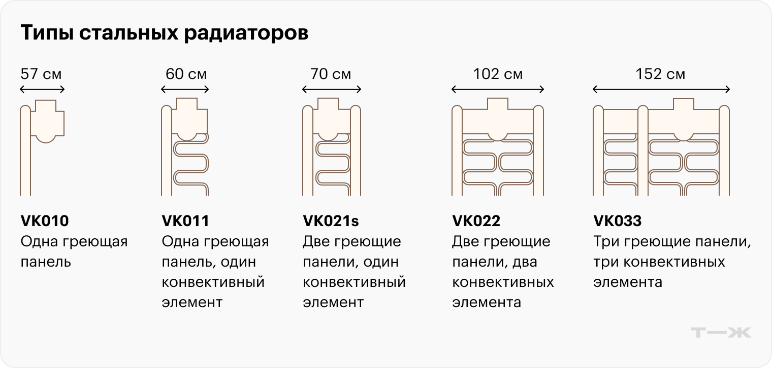 Самый распространенный вариант — VK022: он достаточно эффективен и не занимает слишком много места на стене