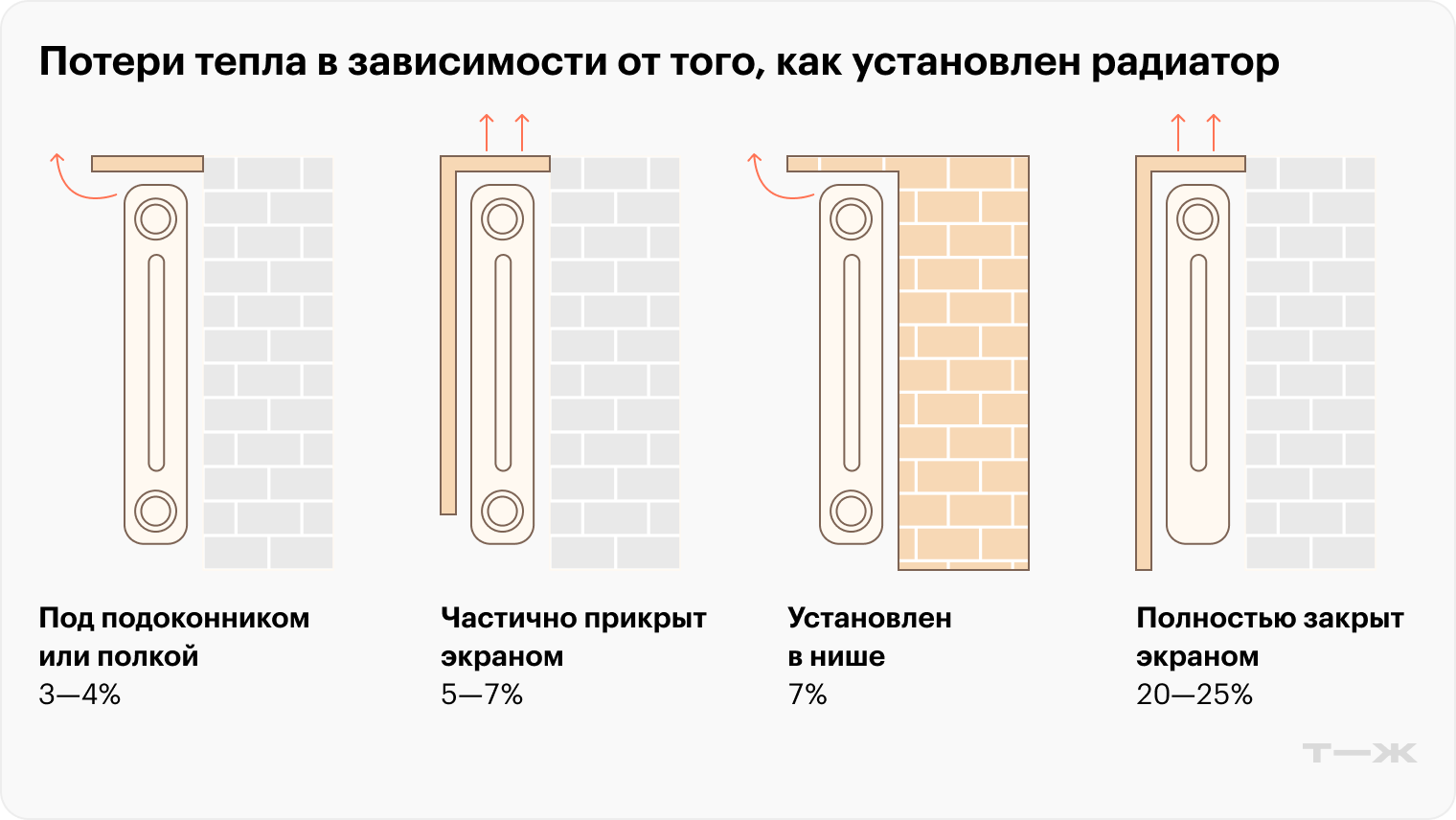 Наилучшую теплоотдачу даст батарея, от которой до подоконника около 5 см, при этом сам подоконник не должен излишне выходить внутрь и перекрывать поток горячего воздуха. Нормой считается «вылет» подоконника до 10 см. Расстояние от стены до батареи должно быть 20—50 мм