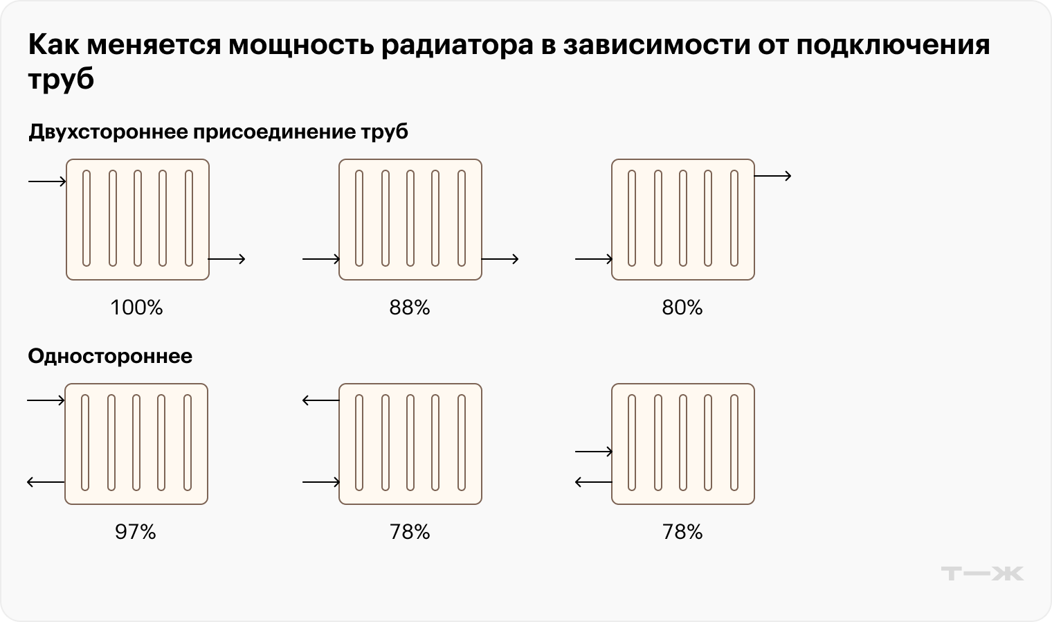 Здесь не показано еще подключение через бинокль — специальный переходник, который позволяет подсоединить трубы вертикально снизу. Это самый незаметный вариант, но и эффективность у него самая низкая, тоже в районе 78%