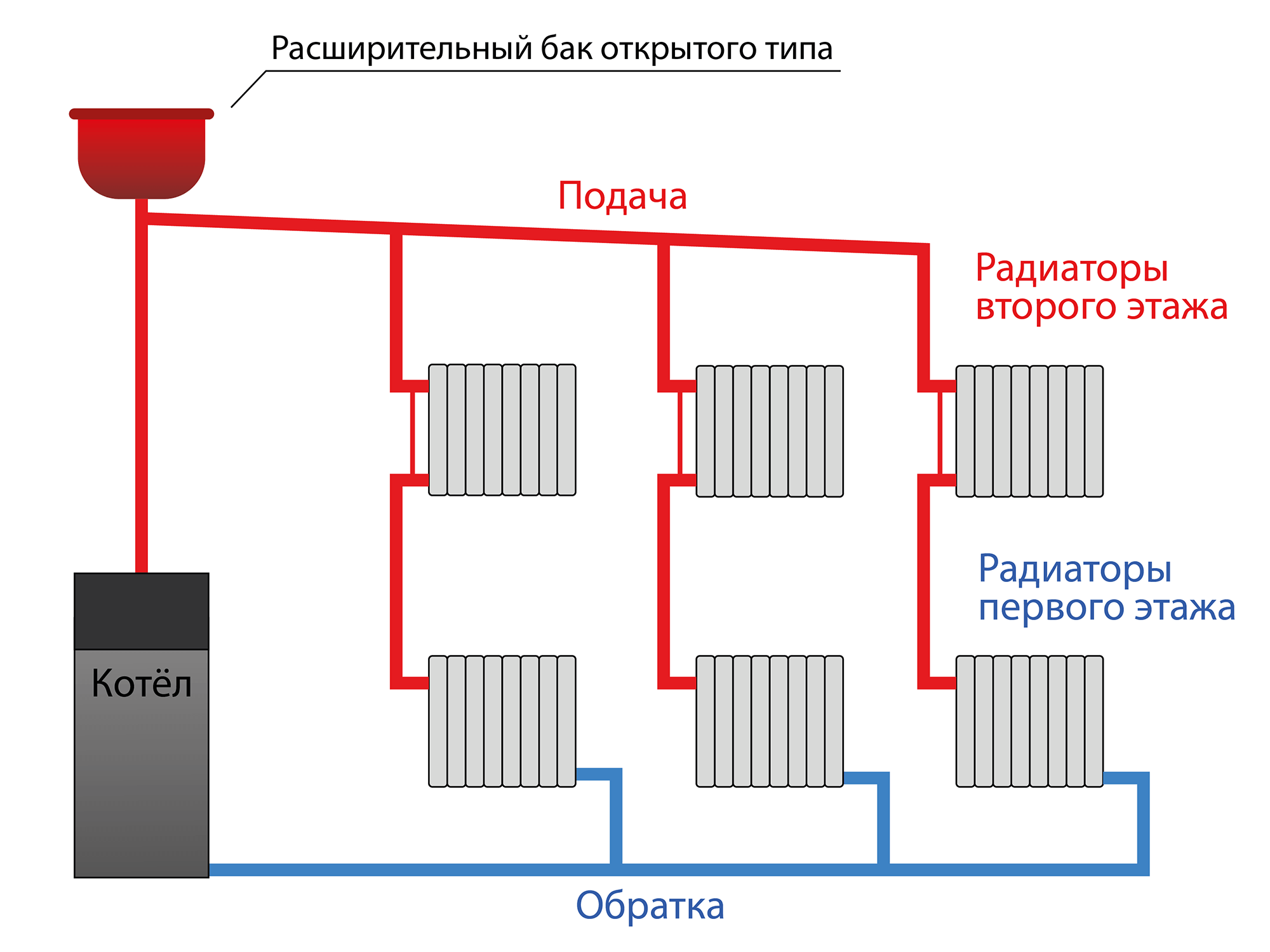 Схема системы отопления с самотечной циркуляцией на примере двухэтажного дома. Фото: stroy-okey.ru