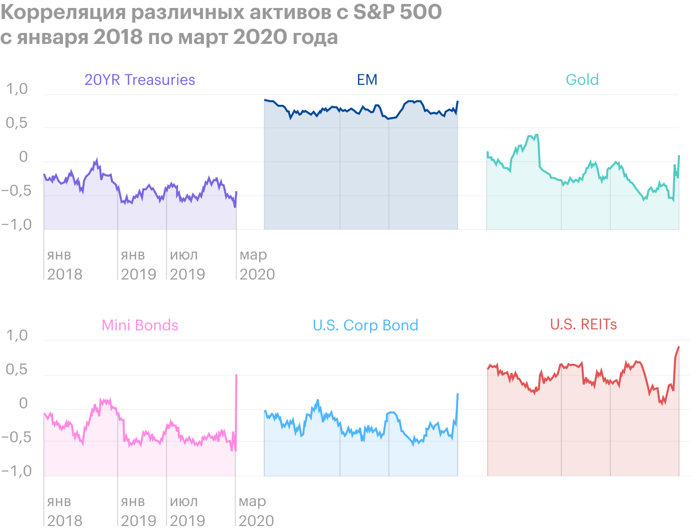 Всплеск взаимосвязи всех типов активов по отношению к S&P 500 заметен на исторической диаграмме корреляций. Источник: Marker