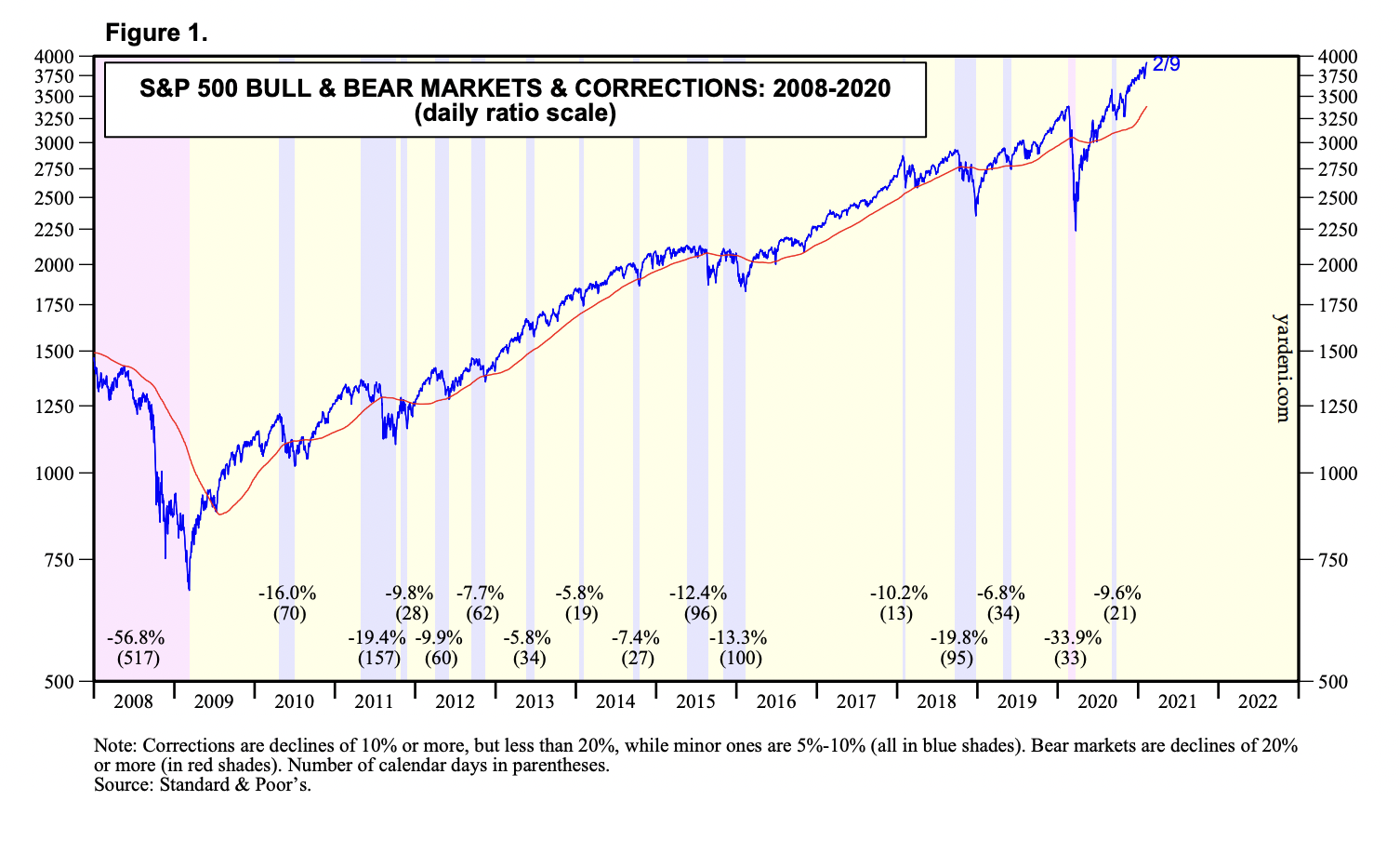 Красный фон — медвежьи рынки, синий фон — коррекции и просадки величиной 5⁠—⁠10%. Цифры в скобках — их длительность в днях. Источник: Yardeni Research
