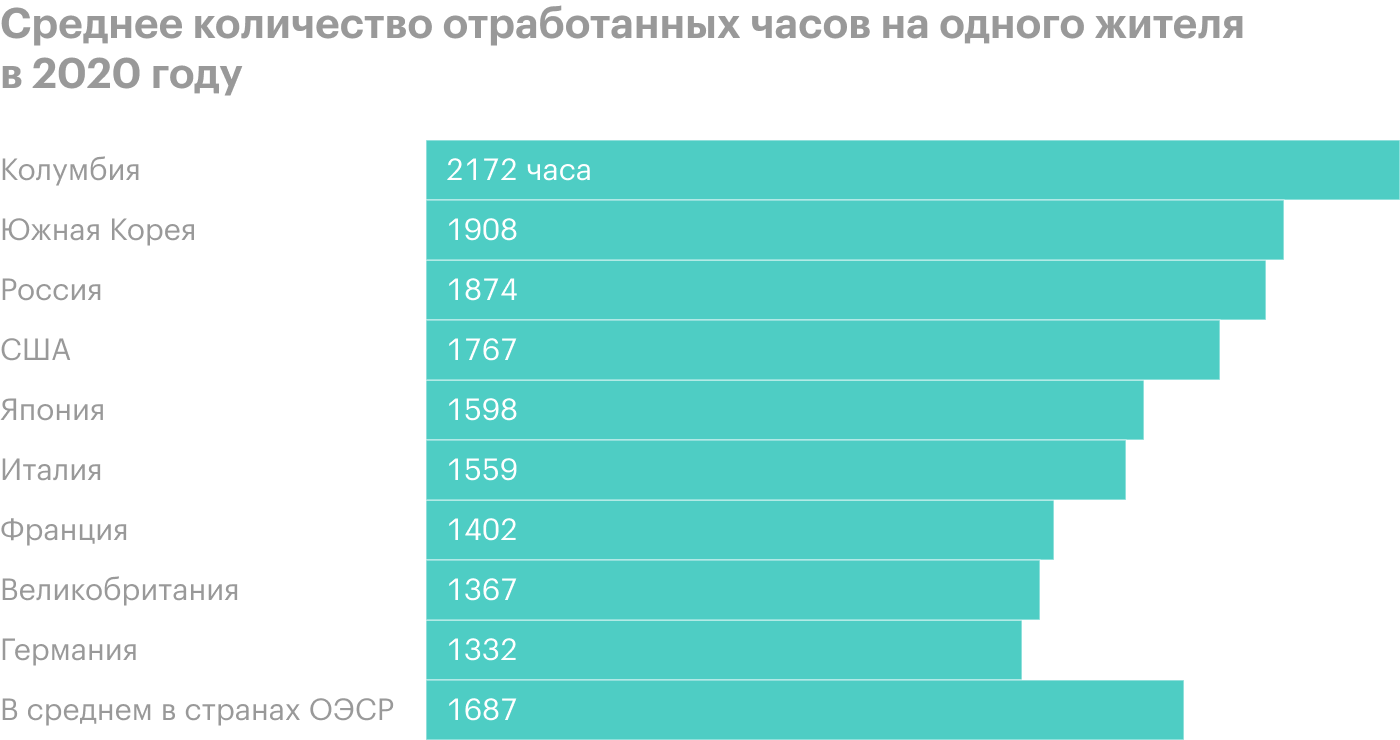 Россия в последние годы стабильно входит в пятерку стран по количеству рабочих часов на одного трудоспособного взрослого жителя. В 2018 этот показатель составил 1972 часа, а в 2017 ⁠—⁠ 1980 часов. Источник: data.oecd.org