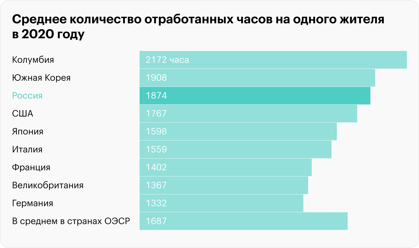 Россия в последние годы стабильно входит в пятерку стран по количеству рабочих часов на одного трудоспособного взрослого жителя. В 2018 этот показатель составил 1972 часа, а в 2017 — 1980 часов. Источник: data.oecd.org