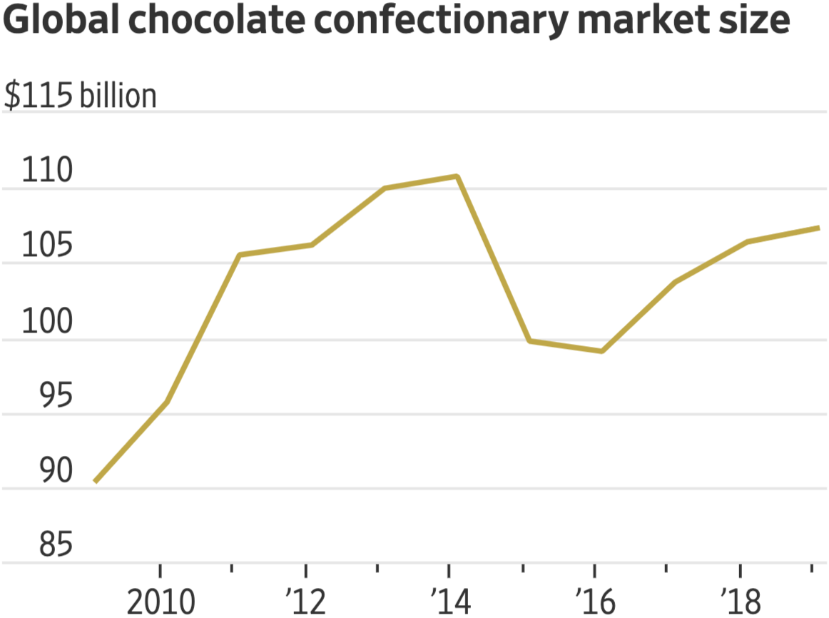 Размеры мирового рынка шоколадных конфет в миллиардах долларов на 30 сентября 2019 года. Источник: The Wall Street Journal