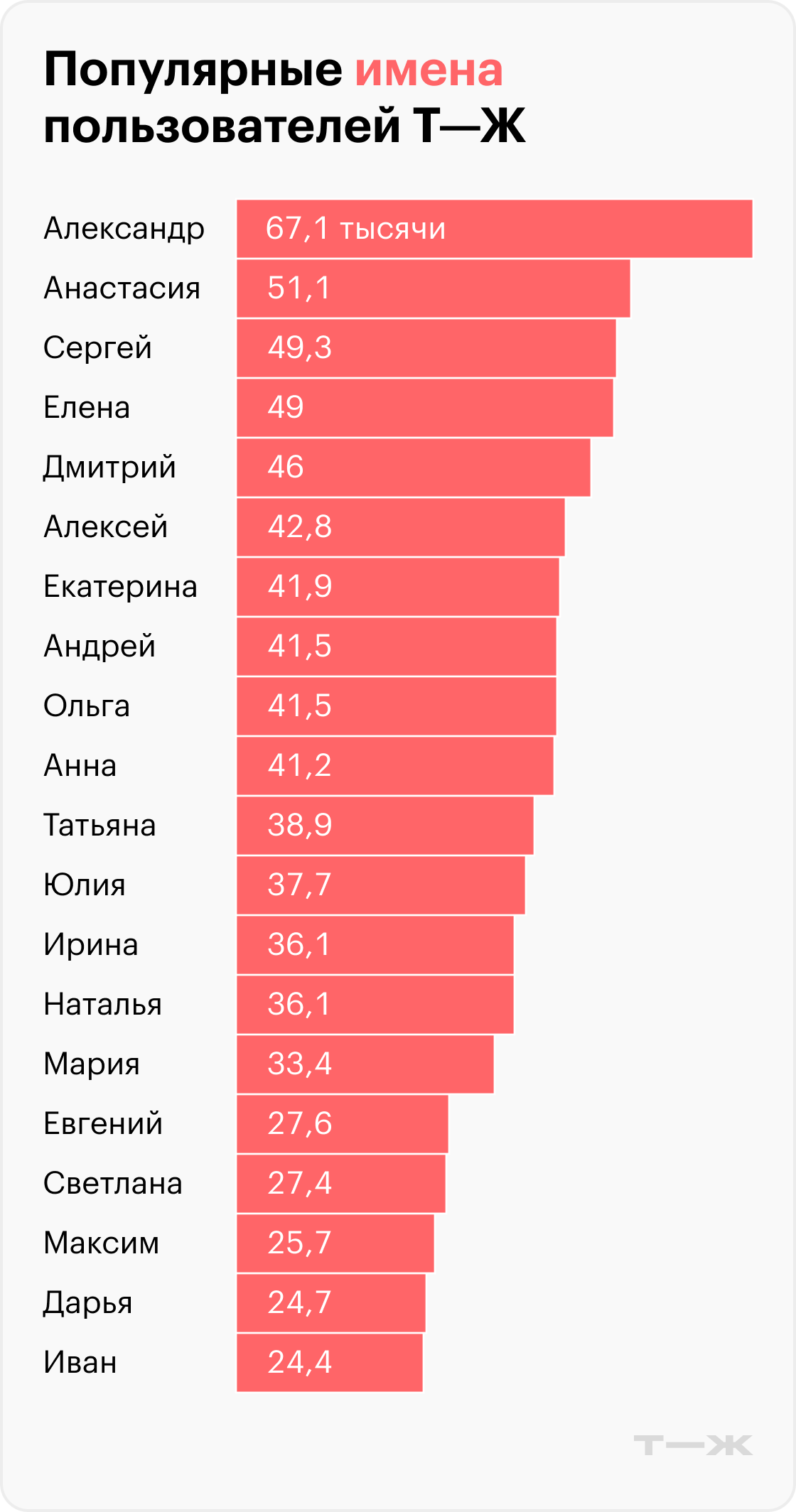 Источник: Т⁠—⁠Ж, расчеты автора