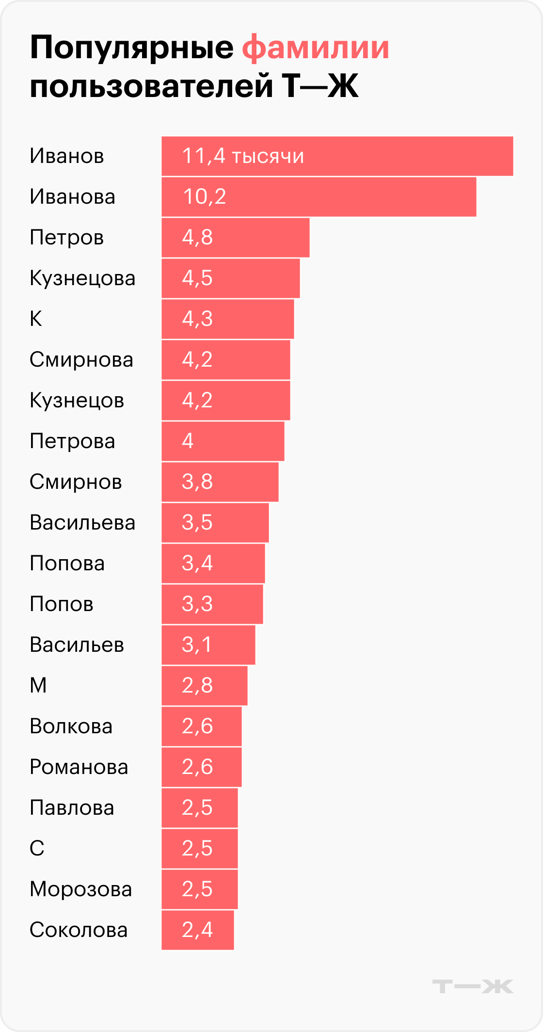 Источник: Т⁠—⁠Ж, расчеты автора