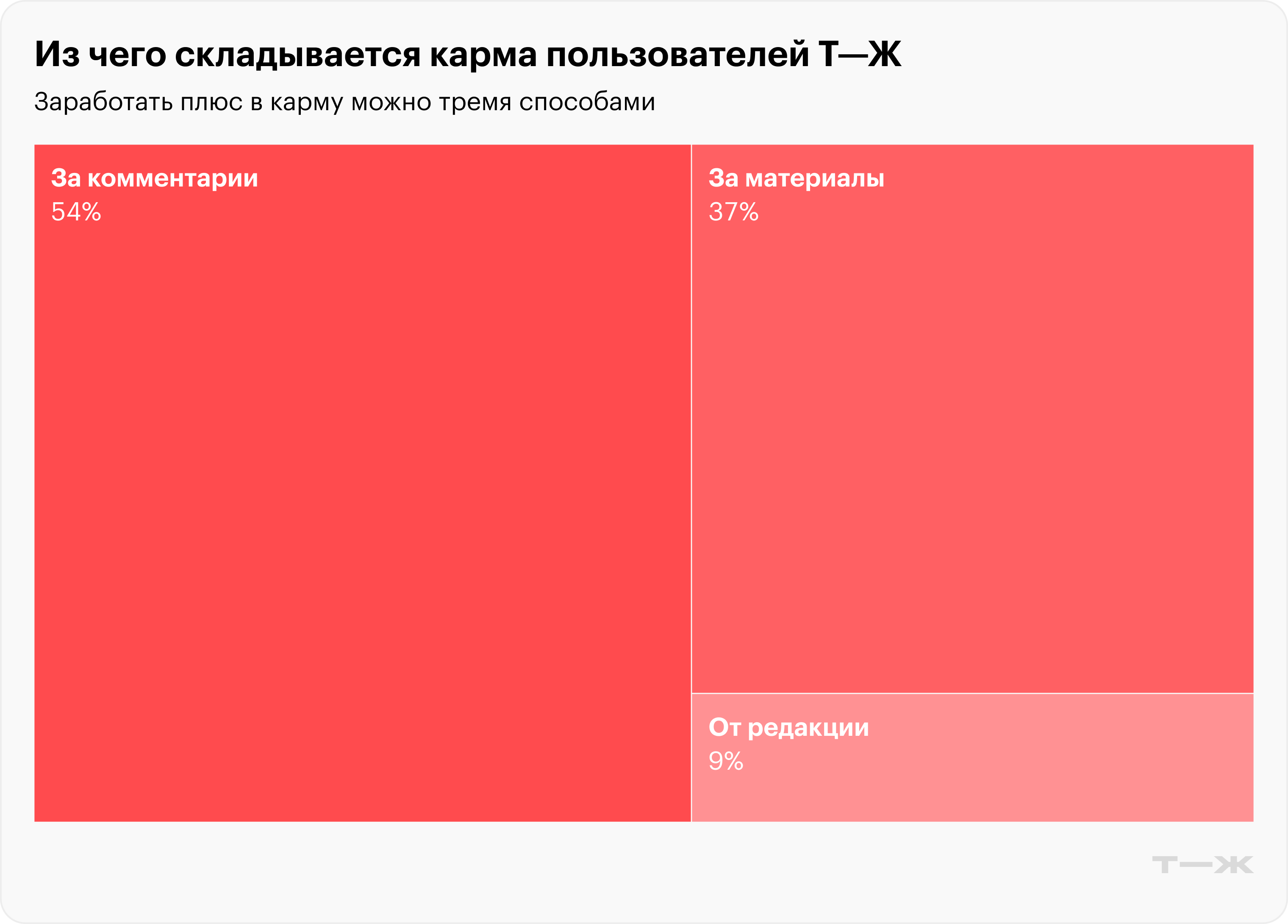 Источник: Т⁠—⁠Ж, расчеты автора