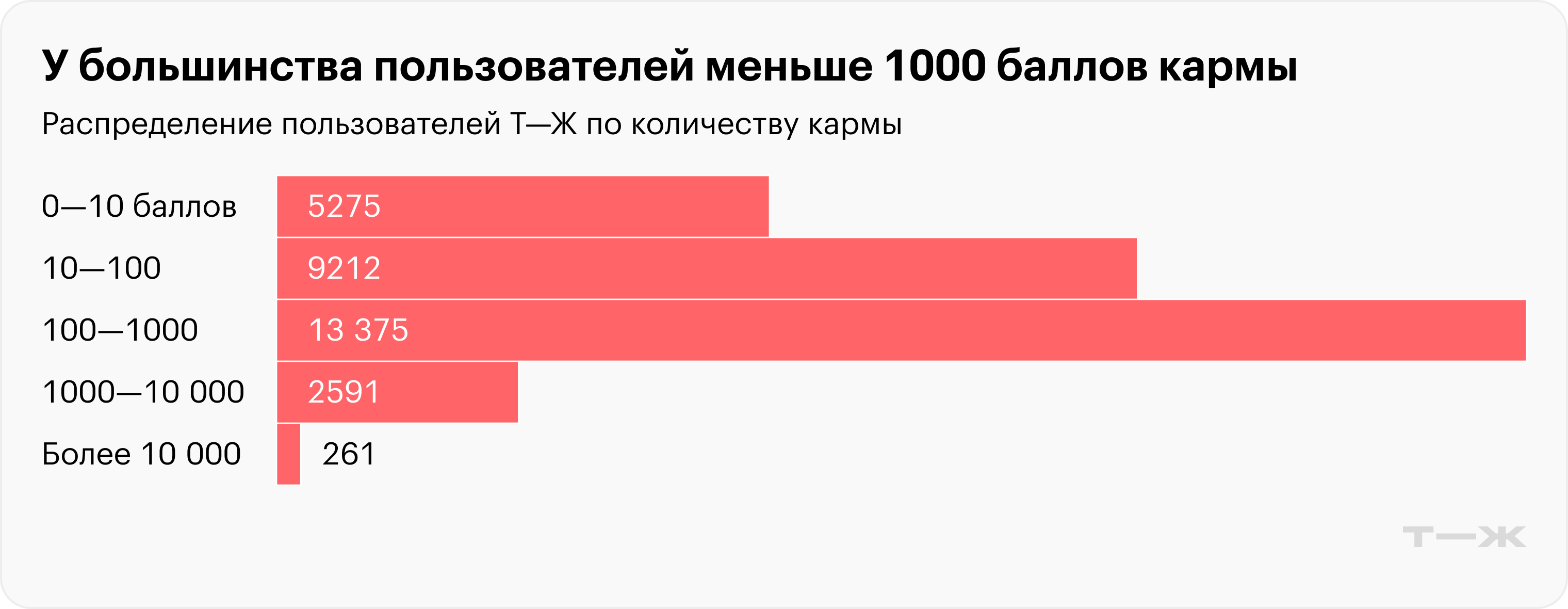 Источник: Т⁠—⁠Ж, расчеты автора