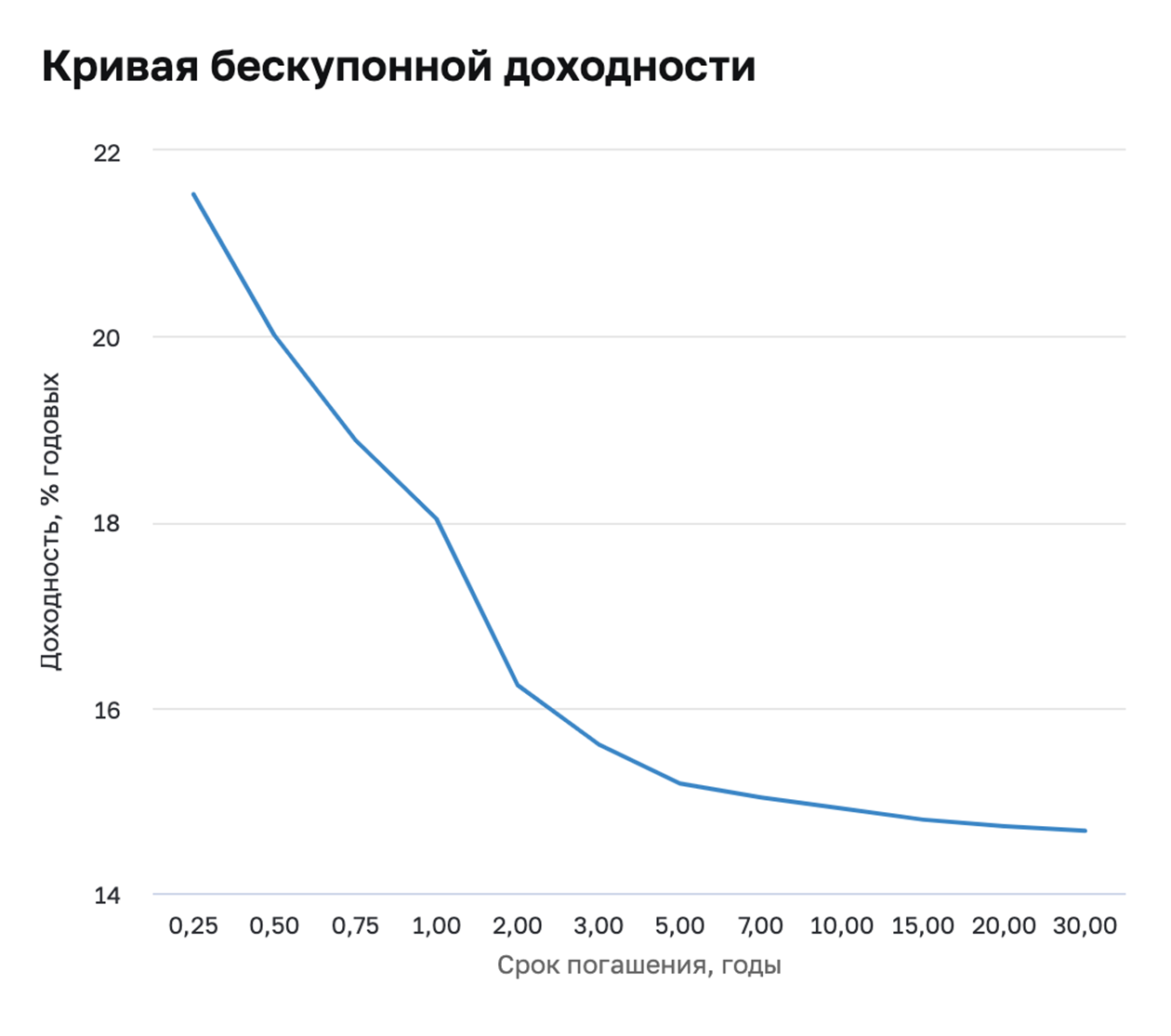 Чем короче гособлигация, тем ближе ее доходность к ключевой ставке. С корпоративными облигациями похожая ситуация. В целом это ненормально, и обычно длинные облигации доходнее коротких. Источник: cbr.ru