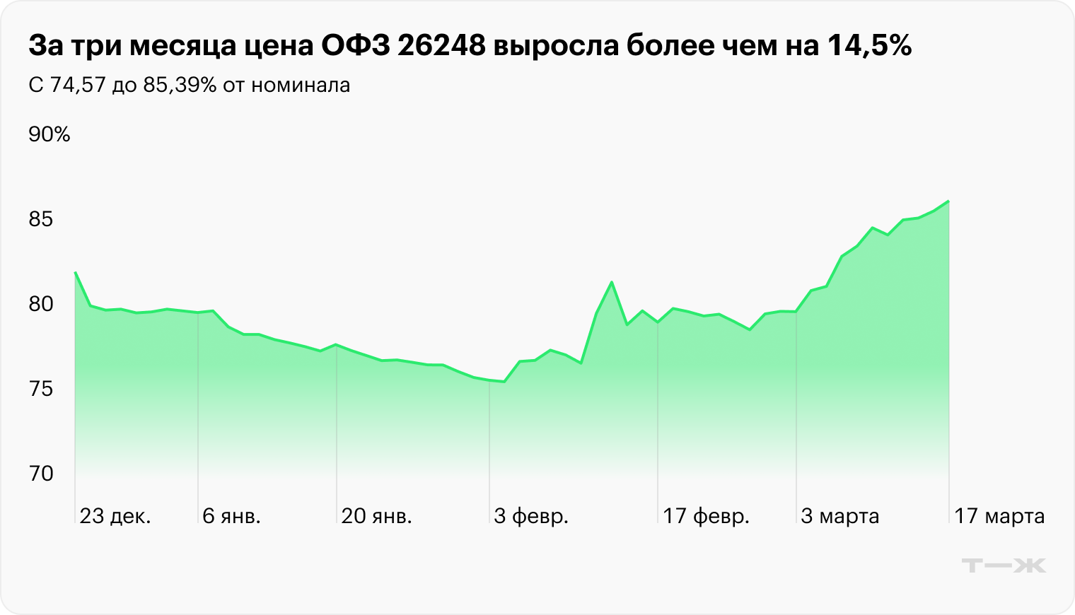 Источник: investfunds.ru