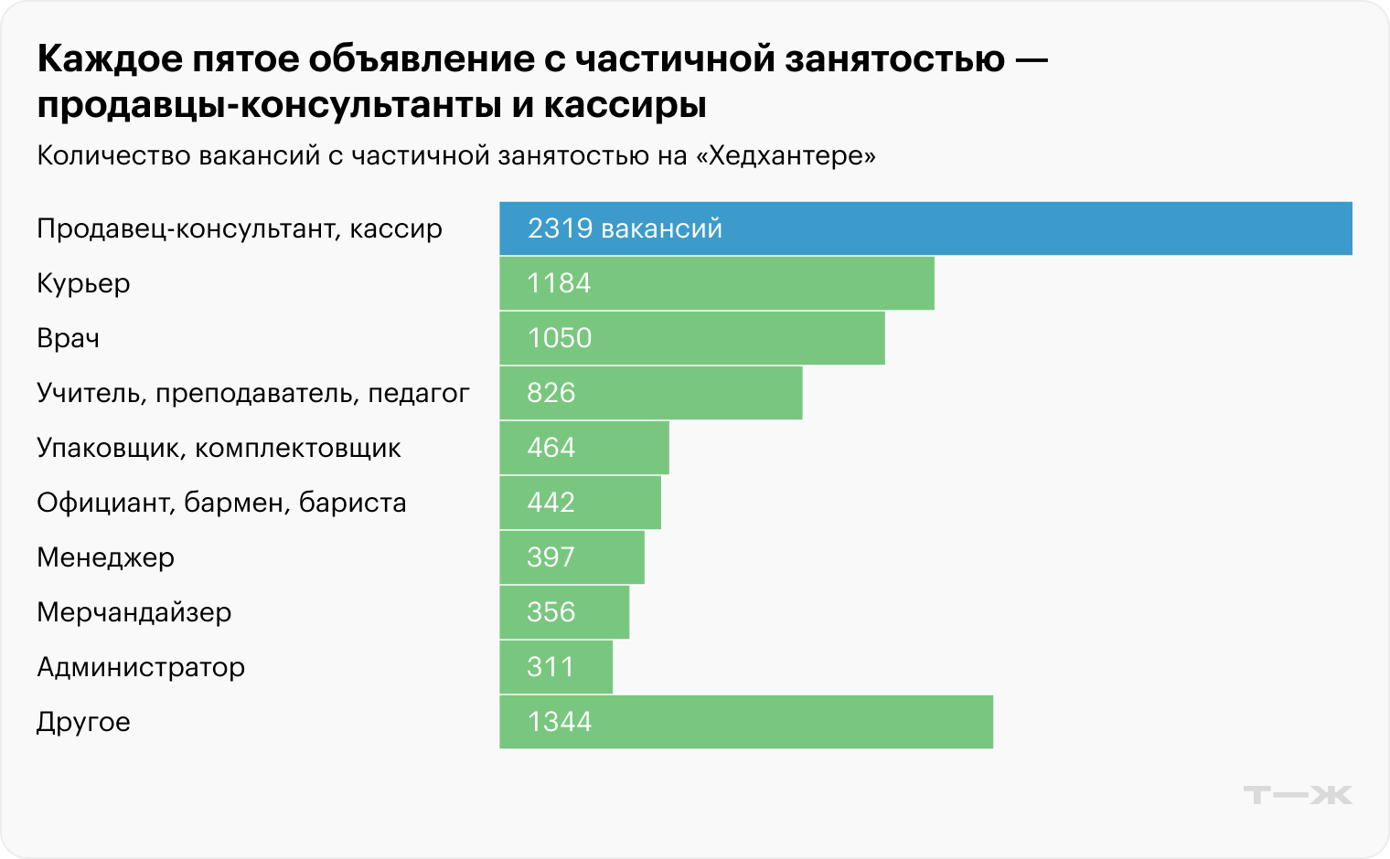 Источник: «Хедхантер», расчеты Т⁠—⁠Ж