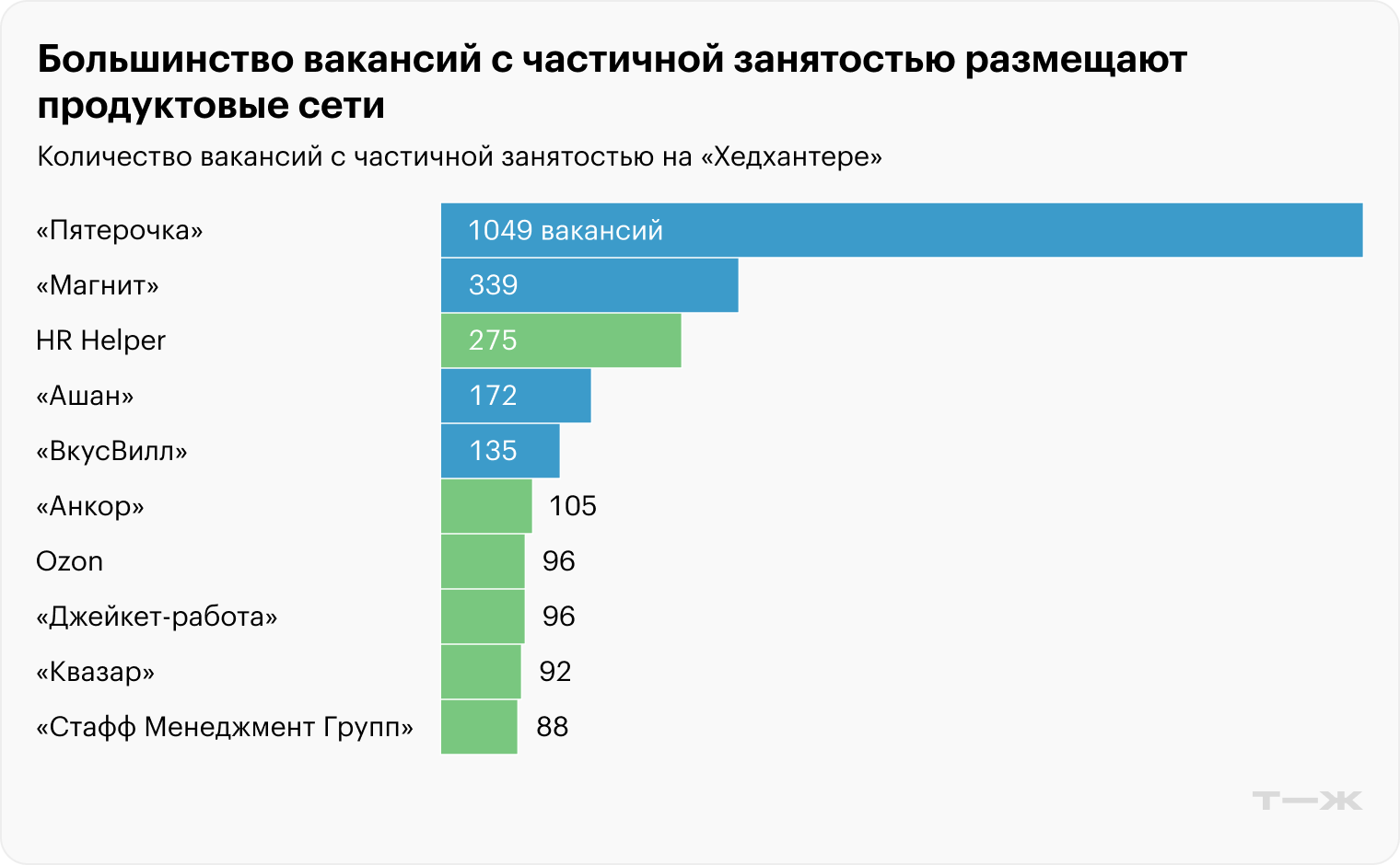 Источник: «Хедхантер», расчеты Т⁠—⁠Ж