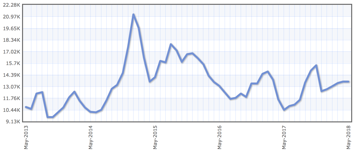 Цены на карбамид в рублях. График — Indexmundi.com