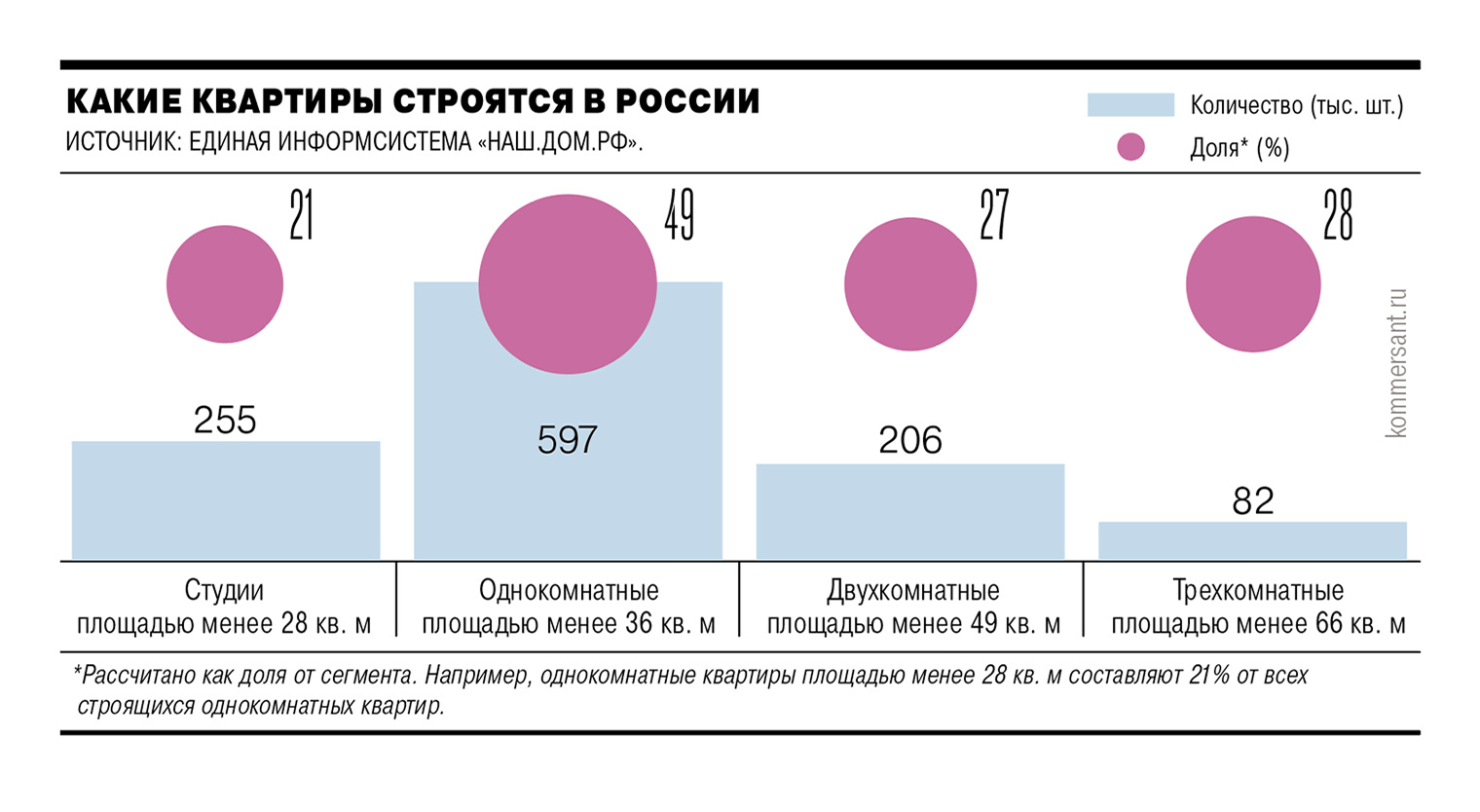 В начале 2025 года в России строили 255 тысяч лотов площадью до 28 м², 597 тысяч однушек до 36 м², 206 тысяч двушек до 49 м² и 82 тысячи трешек до 66 м². При этом почти у половины строящихся квартир площади меньше рекомендуемых Минстроем. Источник: kommersant.ru