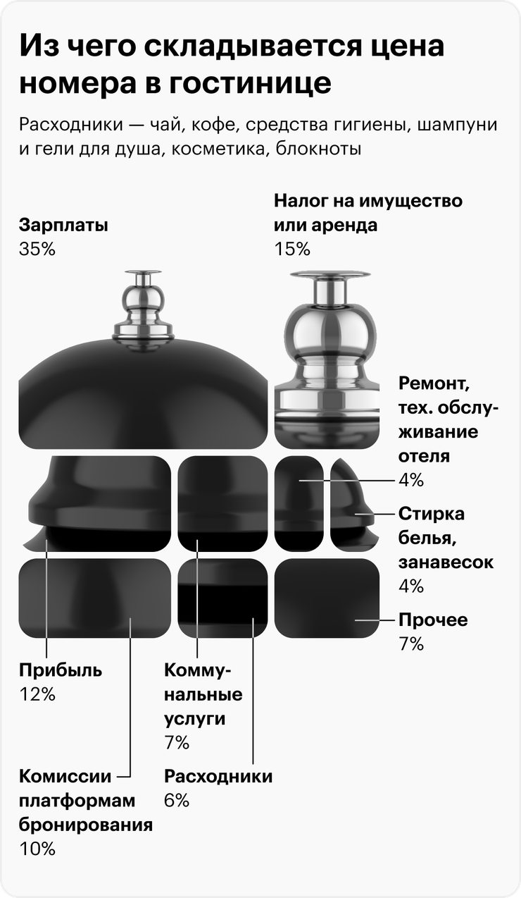 Из чего складывается цена номера в отеле